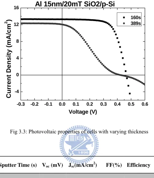 Fig 3.3: Photovoltaic properties of cells with varying thickness   