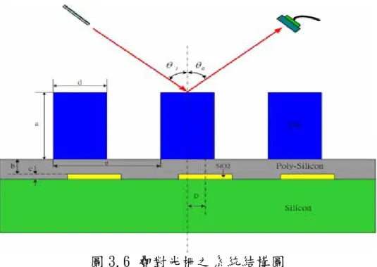 圖 3.6 疊對光柵之系統結構圖  圖 3.7 與圖 3.8 分別為 TE 模態及 TM 模態，由不同入射角度，錯位量 D 由 0 nm 變化至 800 nm 所產生之的繞射效率曲線圖。由兩圖中可得知當錯位 量 D 超過二分之一光柵週期後，其曲線是重疊的情況。例如：光柵週期為 800 nm ，當錯位量 D 為 300 nm 所模擬出來的繞射效率曲線與錯位量 D 為 500 nm 的繞射效率曲線是相同重疊的。雖然這容易造成錯位量 D 的判斷錯誤，也 使得量測的範圍侷限在二分之一光柵週期，但此問題可由非對稱光柵