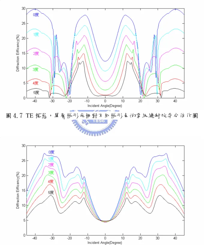 圖 4.7 TE 模態，單層梯形光柵對不同梯形角的零級繞射效率分佈作圖