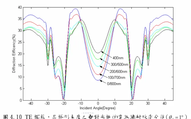 圖 4.10 TE 模態，具梯形角度之疊對光柵的零級繞射效率分佈( θ d = 1 ° )