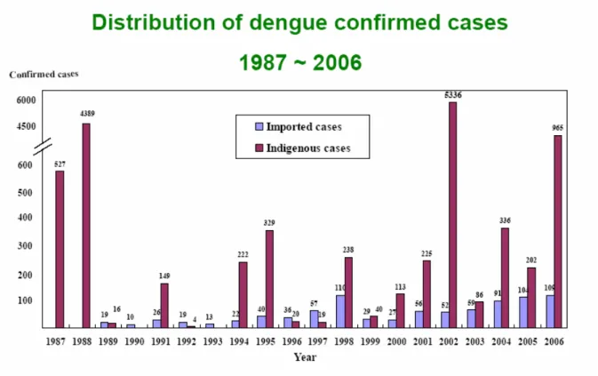 Figure 1.3 The distribution of dengue confirmed cases in Taiwan (1987-2006) (Centers for  Disease Control R.O.C.) 
