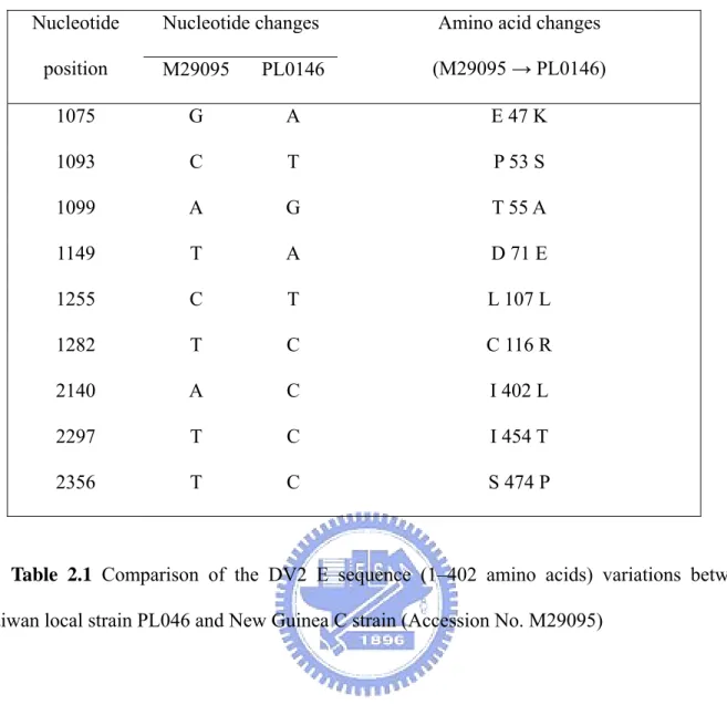 Table 2.1 Comparison of the DV2 E sequence (1–402 amino acids) variations between  Taiwan local strain PL046 and New Guinea C strain (Accession No