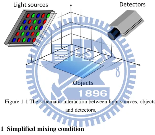Figure  1-1  shows  a  general  description  of  the  additive  mixing  event.  Light  sources,  e.g
