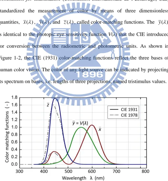 Figure 1-2 CIE 1931 and CIE 1978  x y z   color matching functions. The  CIE 1931 version is the currently valid official standard   