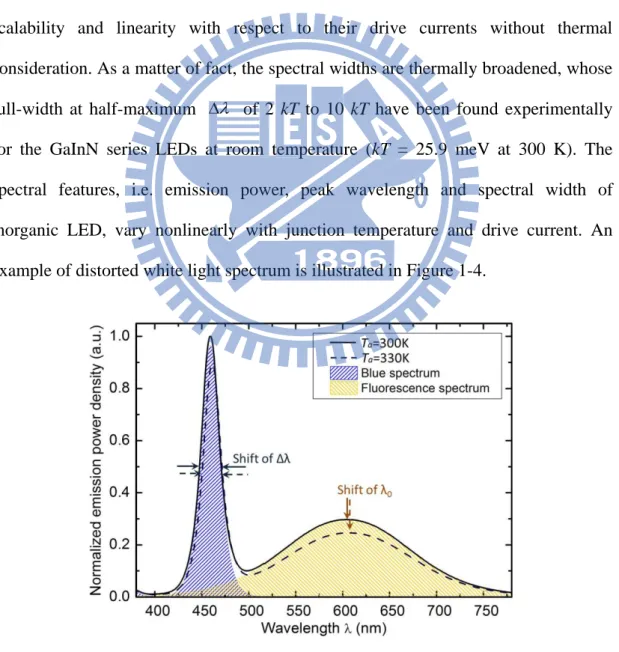 Figure 1-4 The spectrum of phosphor-converted white LED  changes with respect to ambient tmeperature T a 
