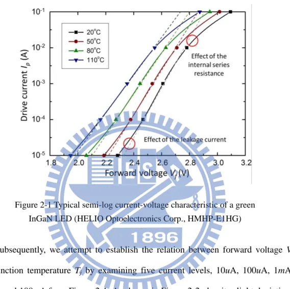 Figure 2-1 Typical semi-log current-voltage characteristic of a green  InGaN LED (HELIO Optoelectronics Corp., HMHP-E1HG) 