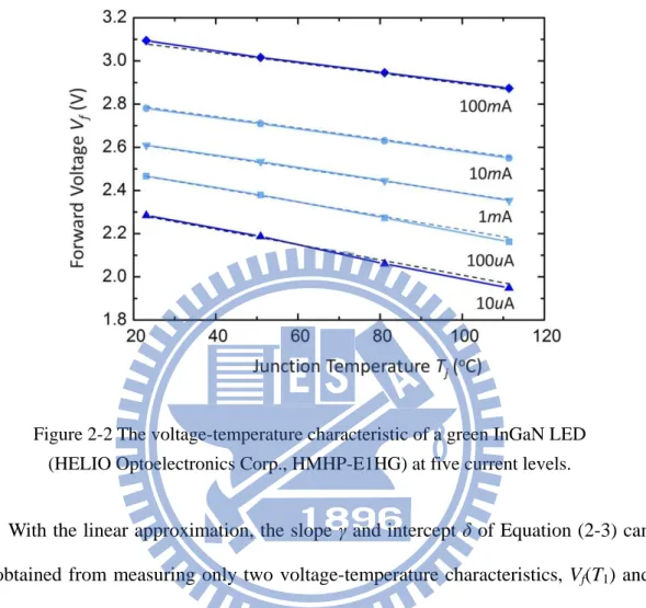 Figure 2-2 The voltage-temperature characteristic of a green InGaN LED  (HELIO Optoelectronics Corp., HMHP-E1HG) at five current levels