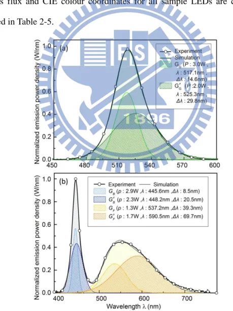 Figure 2-5 The illustration of the simulation model and the experimental measurement 
