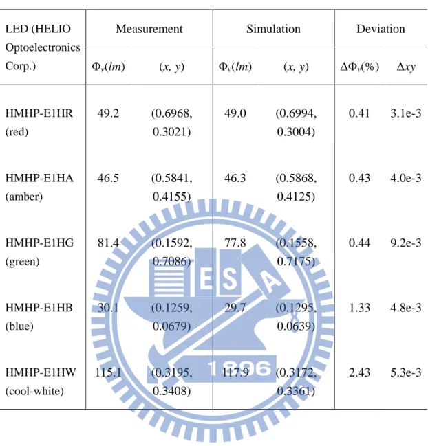 Table 2-5 The comparison of the simulation and  measurement on luminous flux and  CIE colour coordinates for all sample LEDs
