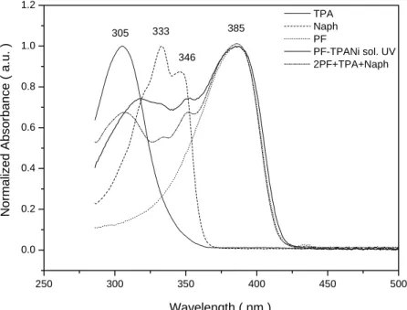 圖 39. PF-TPANi、側鏈取代基及主鏈溶液 UV-vis 吸收光譜和加成的 UV-vis 吸收光譜  300 350 400 450 5000.00.20.40.60.81.0