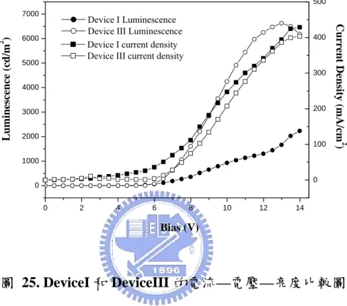 圖  25. DeviceI 和 DeviceIII 的電流 — 電壓 — 亮度比較圖