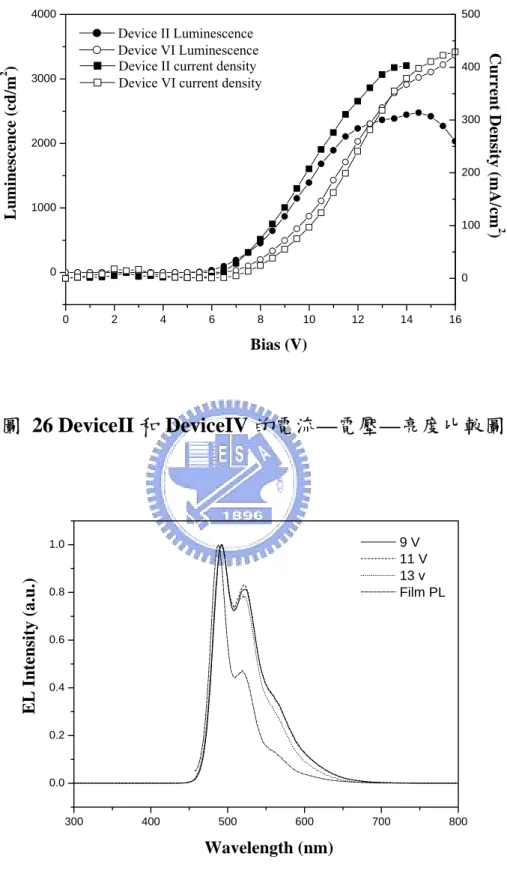 圖  26 DeviceII 和 DeviceIV 的電流 — 電壓 — 亮度比較圖 300 400 500 600 700 8000.00.20.40.60.81.0 Wavelength (nm)EL Intensity (a.u.)  9 V  11 V 13 v  Film PL 圖  27  元件 I 在不同電壓下之 EL 