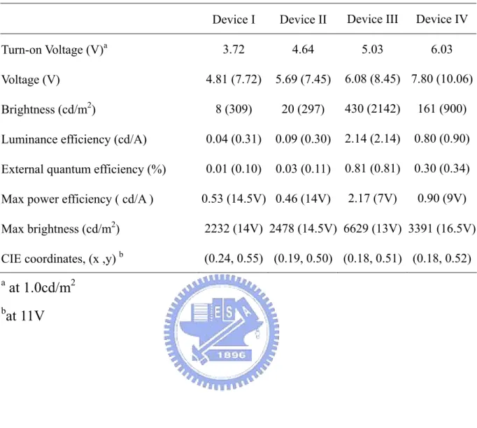 表   7. Device I~IV 在電流密度   20 mA ( 100 mA ) /cm 2 的元件效率 Device I  Device II  Device III  Device IV