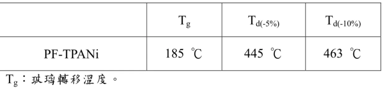 表 9. PF-TPANi 之 DSC 與 TGA 的數據分析表 T g T d(-5%) T d(-10%) PF-TPANi  185  ℃ 445  ℃ 463 ℃  T g ：玻璃轉移溫度。    T d(%) ：樣品重量損失百分率的溫度。  我們可由 DSC 和 TGA 觀察此高分子的熱性質，結果如表   9 與圖  33 、 圖  34 所示。DSC 的升溫速率為 20  ℃/min，範圍為 20~300  ℃，降溫速率 為 50  ℃/min。 
