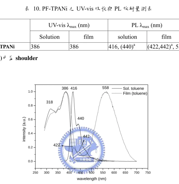 表 10. PF-TPANi 之 UV-vis 吸收與 PL 放射量測表  UV-vis λ max  (nm)  PL λ max  (nm) 