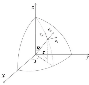 圖 2.2 切平面座標與慣性座標關係圖 