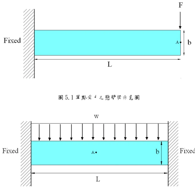 圖 5.1 單點受力之懸臂梁示意圖 