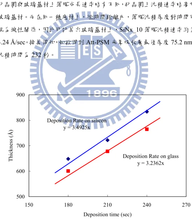 圖 4.5 SiNx_10 在矽晶圓與玻璃上之沈積速率 