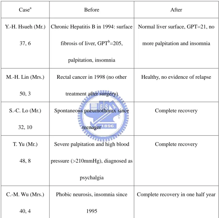 Table 1.1. Some examples showing meditation as an effective medical therapy (November 2001)