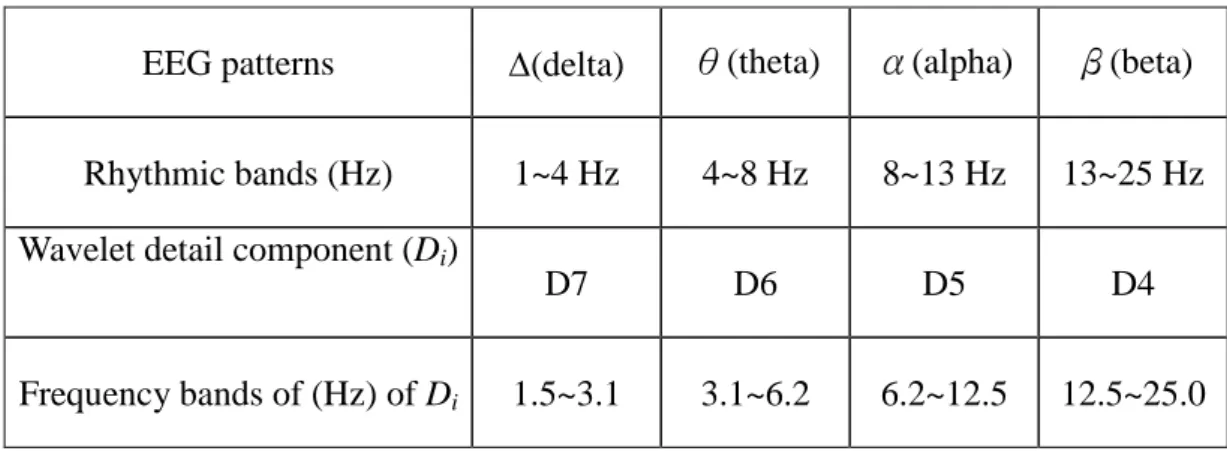 Table 2.1 EEG rhythmic bands and the corresponding wavelet filter frequency bands (sampling rate f s =400Hz).