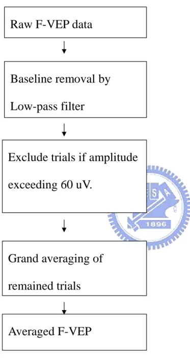 Figure 7 F-VEP preprocessing algorithms