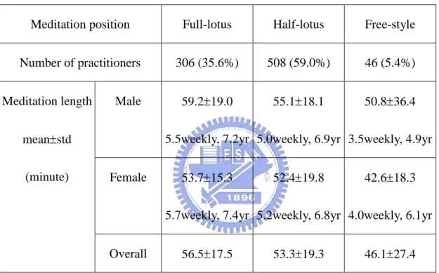 Table 3.1 Distribution of the meditation lengths for each meditation position from survey result.