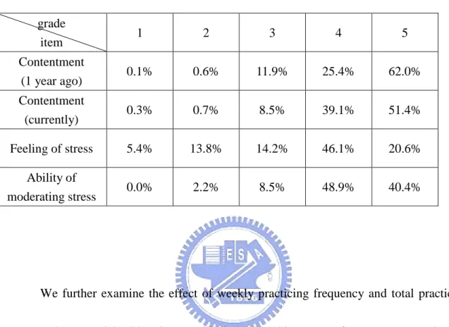 Table 3.2 Survey results of self evaluation of the daily frame of mind (experimental subjects)