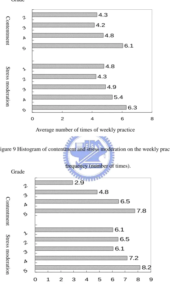 Figure 9 Histogram of contentment and stress moderation on the weekly practicing frequency (number of times).