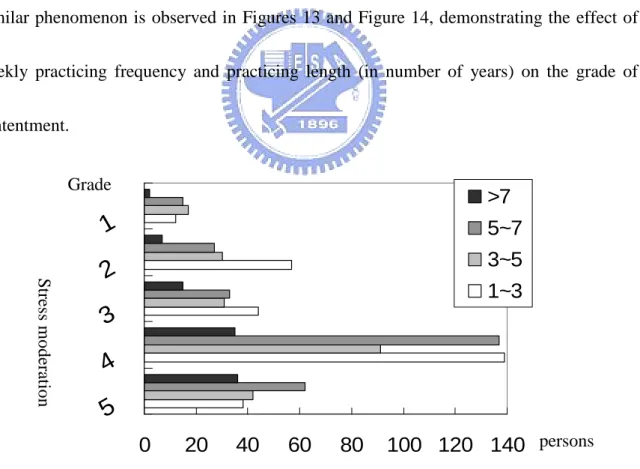 Figure 11 displays the histogram h(s g )=n g , where 1s g 5 denotes the grade of ability of moderating the stress feeling, and n g is the number of experimental subjects who are in the group of stress-moderation grade = s g 