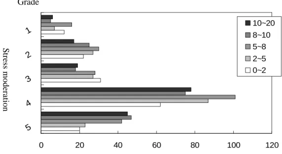Figure 12 Histogram of stress moderation: distribution of the number of experimental subjects under the same stress moderation grade