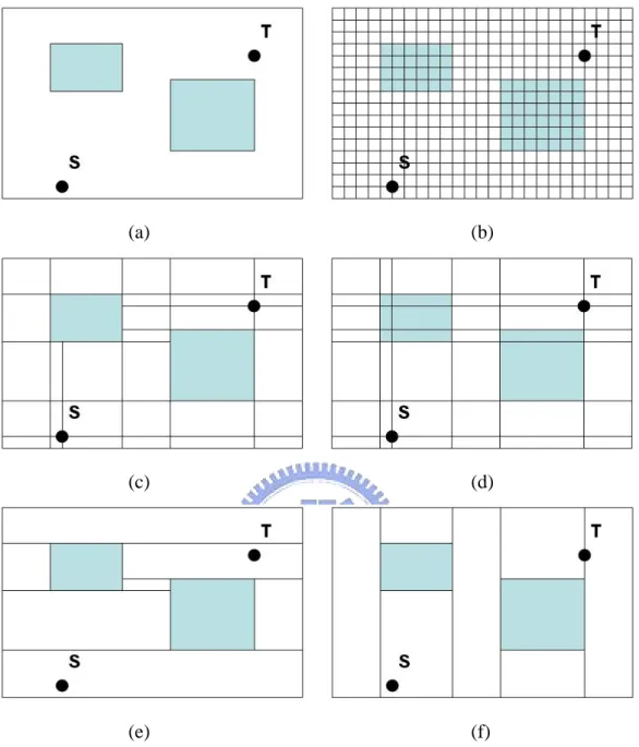 Figure 1 (a) Layout with two obstacles and two terminals; (b) fine uniform  grid graph of the layout; (c) connection graph of the layout; (d) implicit  connection graph of the layout; (e) maximum horizontally stripped tile plane  for the case in (a); (f) m