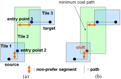 Figure 13 Path Construction (a) We can not find a minimum cost path only  with information of tiles and entry points (b) If we know overlap  information, entry poin2 will shift to right, and then we find a minimum  cost path 