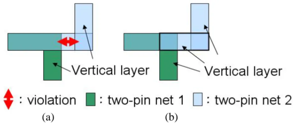 Figure 17 (a) A case with space violation (b) Reduce the violation by  changing the endmost part of the longer horizontal segment to vertical  layer