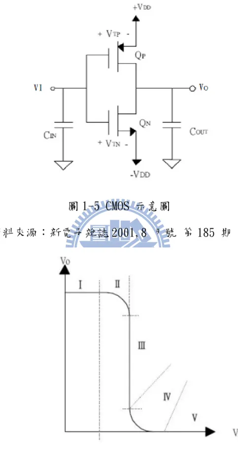 圖 1-5 CMOS 示意圖 