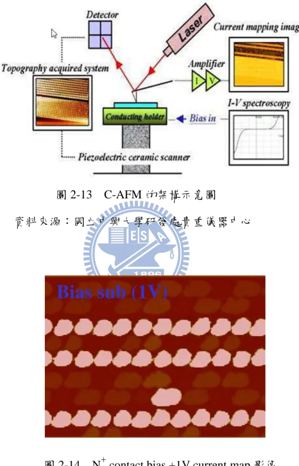 圖 2-13    C-AFM 的架構示意圖 