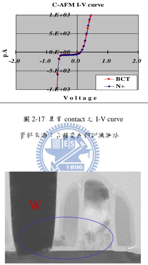 圖 2-17  異常 contact 之 I-V curve                    資料來源：台積電內部訓練網站 