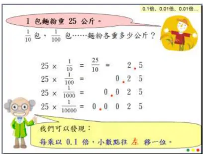 圖  3  小數倍的乘法活動  劉曼麗與侯淑芬（2007）在研究中發現學生在判斷小數倍文字題的運算符號上是有 困難的，  而在積數小數點的處理上也是有問題。因此針對這兩個部分提出一些教學上 的看法：  一、小數乘法意義的教學  1.以明確指出有小數「倍」的佈題，透過分數倍語言的轉換，讓學生熟悉小數倍語言。 教師可明確指出小數倍的佈題，例如「哥哥有20  元，妹妹的錢是哥哥的0.3  倍，妹妹 有多少錢?」等問題，先讓學生知道0.a  倍就是乘以0.a。  2.配合對比整數乘法的線段圖讓學生了解「乘以整數」與