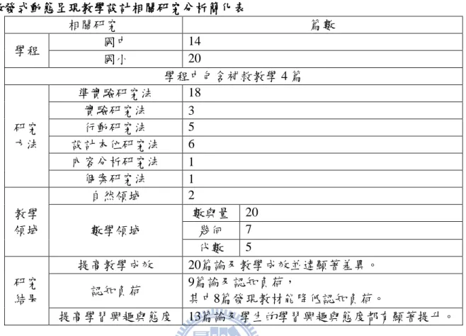 表  15    激發式動態呈現教學設計相關研究分析簡化表  相關研究  篇數  學程  國中  14  國小  20  學程中凿含補救教學 4 篇  研究 方法  準實驗研究法  18 實驗研究法 3 行動研究法 5  設計本位研究法  6  內容分析研究法  1  個案研究法  1  教學 領域  自然領域  2 數學領域  數與量  20 幾何 7  代數  5  研究 結果  提高教學成效  20篇論及教學成效並達顯著差異。 認知負荷 9篇論及認知負荷，  其中8篇發現教材能降低認知負荷。  提高學