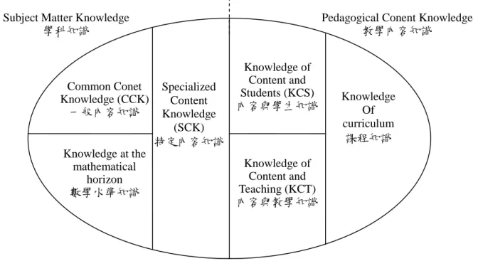 圖  7  學科教學科技知識概念圖 