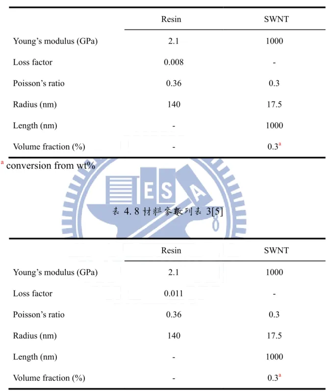 表 4. 7 參數列表 2[1] 
