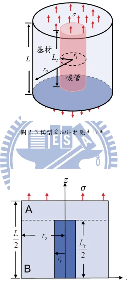 圖 2. 3 模型受均佈拉應力作用 