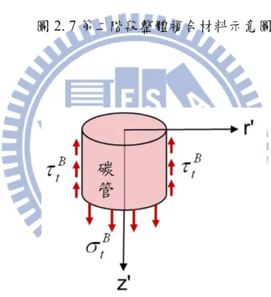 圖 2. 8 第二階段Ｂ區域碳管自由體圖 