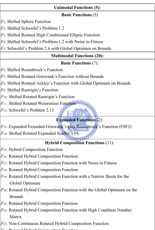表 4.1 25 個 test functions 特性分類  Unimodal Functions (5): 
