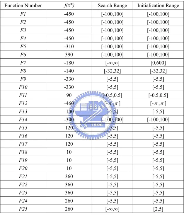 表 4.2  最佳解、搜尋範圍與起始範圍定義表 