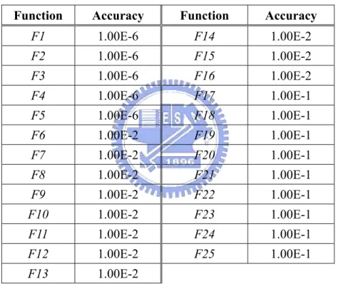 表 4.3 25 個 test functions 之求解臨界值定義 