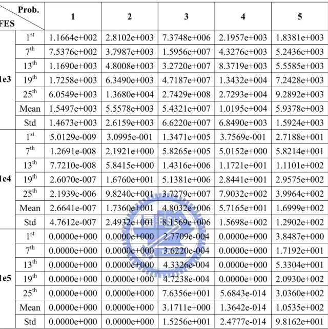 表 4.5 Results of Function 1-5          Prob. 