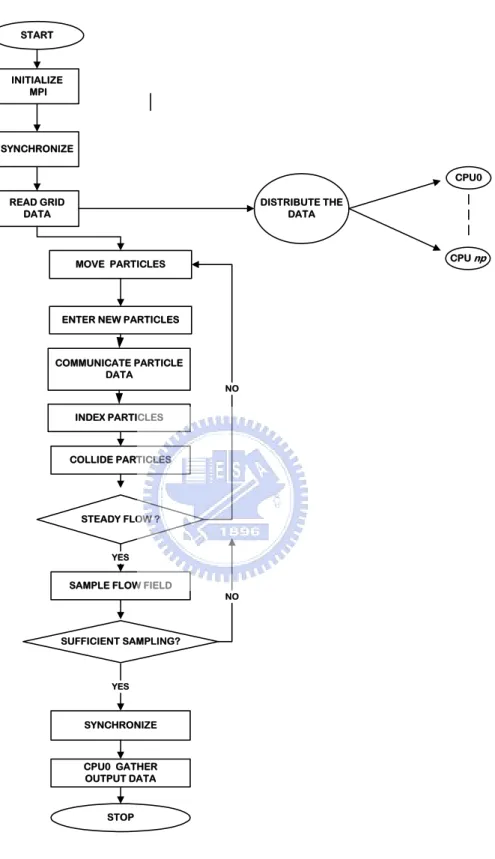 Fig. 2.3    Simplified flow chart of the parallel DSMC method for np processors. 