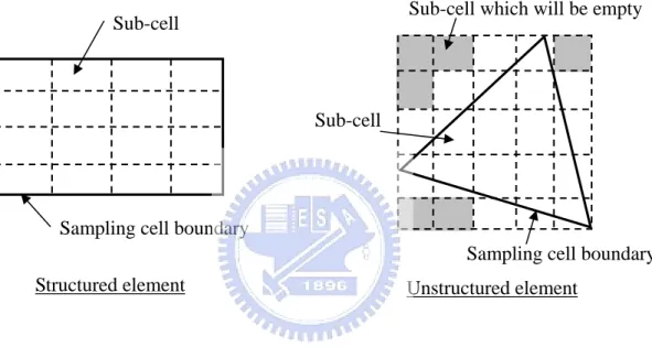 Fig. 2.5  Division of structured and unstructured elements into sub-cells. 