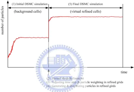 Fig. 2.6    The flowchart of DSMC simulation using virtual mesh refinement module.