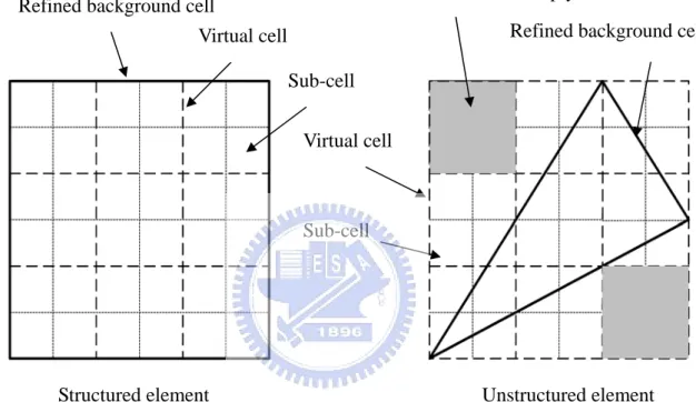 Fig. 2.7  Division of structured and unstructured elements into refined cells . Refined background cell 